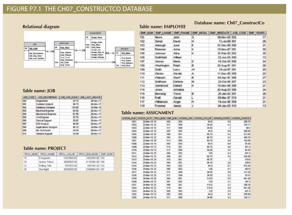 FIGURE p7.1 the ch07 constructco database database name: ch07_constructco relational diagram table name: employee emp te coce | emp-years fka ?.cade table name: job table name: assignment table name: project 453500 00