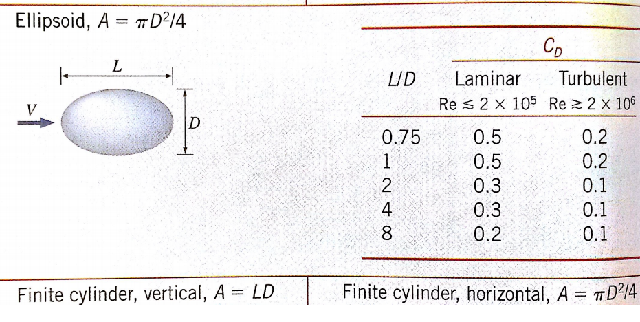 Airplane Design. A. Wing Design. A Cessna 172 Priv