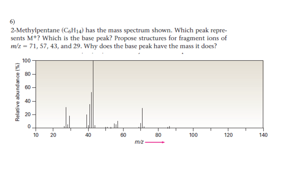 Solved 2Methylpentane (C6H14) Has The Mass Spectrum Show