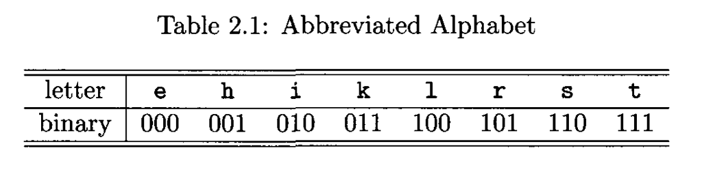 Table 2.1: Abbreviated Alphabet letter eh ikl rSt binary000 001 010 011 100 101 110 111