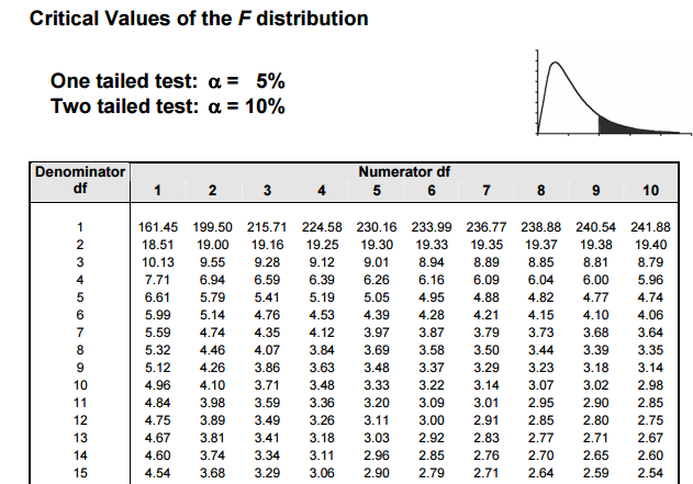 Z value. F distribution Table. Critical value. F critical Table. Critical z values.