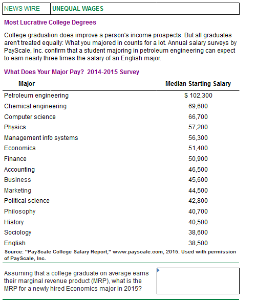 Solved News Wire Unequal Wages Most Lucrative College Deg