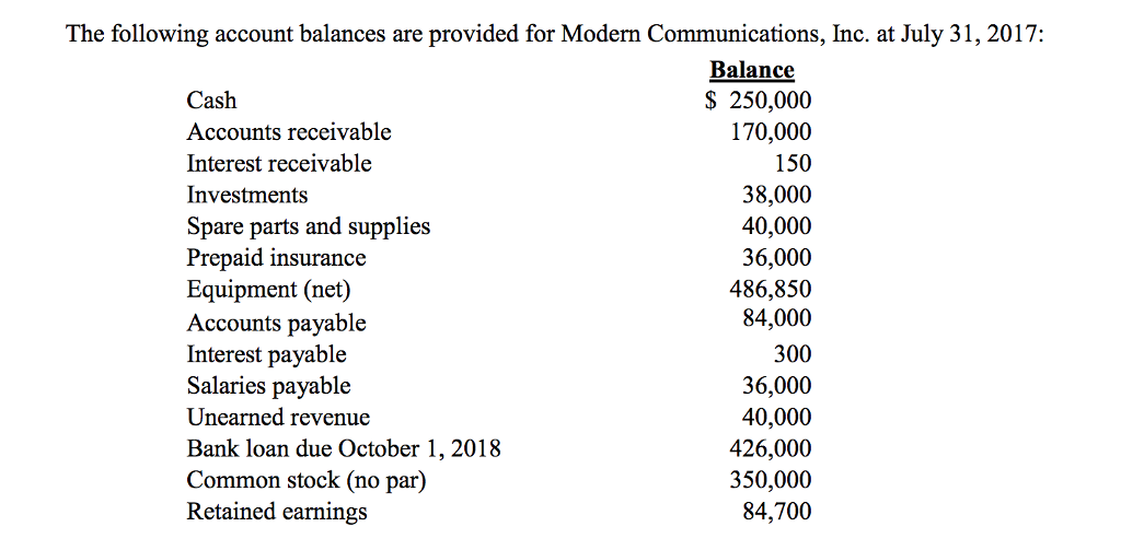 The following account balances are provided for Modern Communications, Inc. at July 31,2017: Balance Cash Accounts receivable Interest receivable Investments Spare parts and supplies Prepaid insurance Equipment (net) Accounts payable Interest payable Salaries payable Unearned revenue Bank loan due October 1, 2018 Common stock (no par) Retained earnings $ 250,000 170,000 150 38,000 40,000 36,000 486,850 84,000 300 36,000 40,000 426,000 350,000 84,700