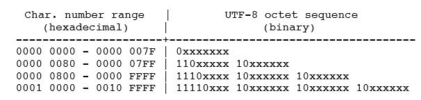 Char. number range (hexadecimal) UTF-8 octet sequence (binary) 0000 0000 0000 007F |0xxxxxxx 0000 0080 0000 07FF | 110xxxxx 10xxxxxx 0000 0800 0000 FFFF 1110xxxx 10xxxxxx 10xxxxxx 0001 0000 0010 FFFF | 11110xxx 10xxxxxx 10xxxxxx 10xxxxxx