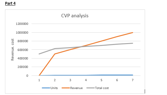 Part 4 CVP analysis 1200000 1000000 80000o 5 600000 400000 200000 0 6 Units _Revenue _Total cost