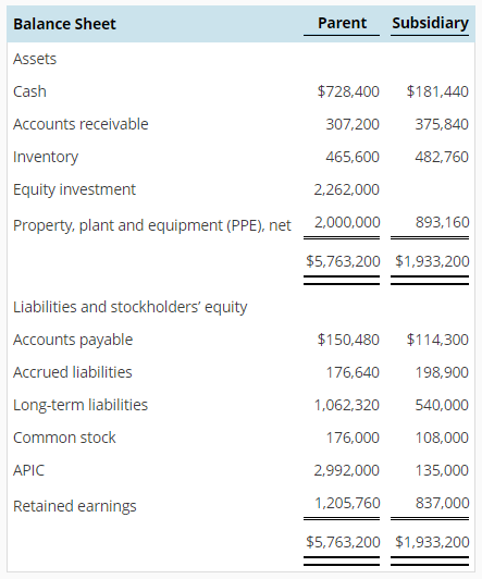 Solved Assume That The Parent Company Acquires Its Chegg Com