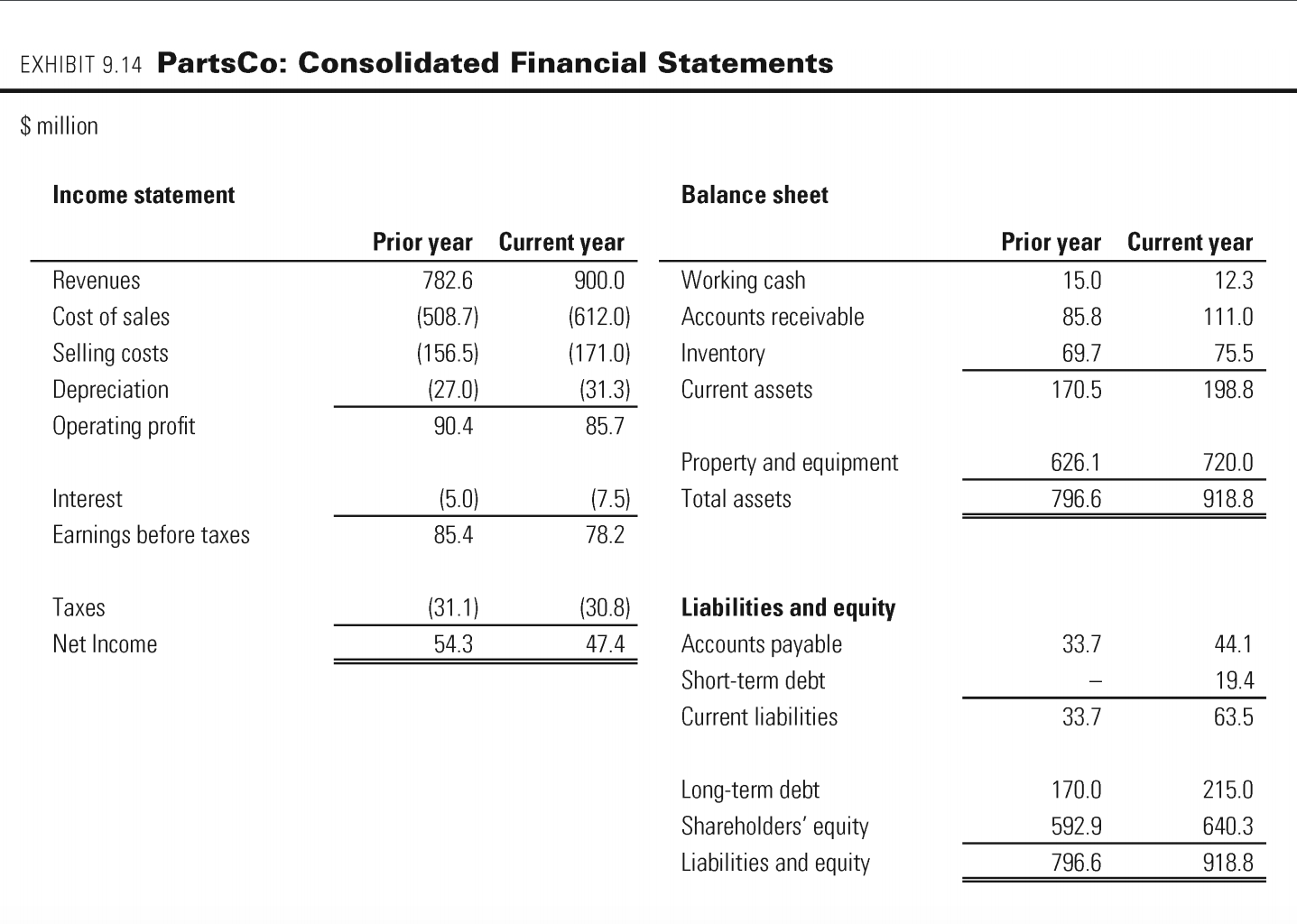 Solved Exhibit 9 14 Partsco Consolidated Financial Chegg Com