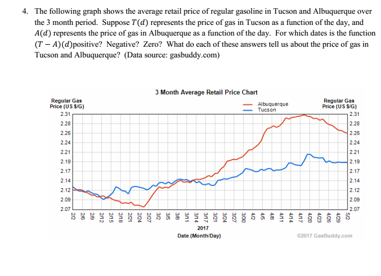 Average Gas Price Chart