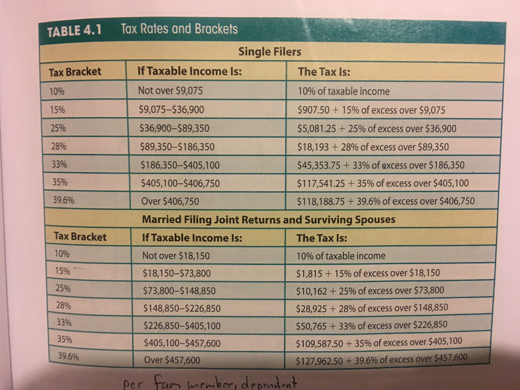TABLE 4.1 Tax Rates and Brackets Single Filers Tax Bracket 10% 15% 25% 28% 33% 35% 395% The Tax Is: 10% of taxable income $907.50+ 15% of excess over $9,075 $5,081.25 + 25% of excess over $36,900 $ 18,193 + 28% of excess over $89,350 $45,353.75 + 33% ofexcess over $186,350 $ 1 17,54 1.25 + 35% of excess over $405,100 $ 1 18,188.75 + 39.6% of excess over $406,750 If Taxable Income Is: Not over $9,075 $9,075-$36,900 $36,900-$89,350 $89,350-$186,350 $186,350-$405,100 $405,100-$406,750 Over $406,750 Married Filing Joint Returns and Surviving Spouses If Taxable Income Is: Not over $18,150 $18,150-$73,800 $73,800-$148,850 $148,850-$226,850 $226,850-$405,100 $405,100-$457,600 Over $457,600 Tax Bracket 10% 15% 25% 28% 33% 35% 39.6% The Tax Is: 10% of taxable income $1 ,815 + 1 5% of excess over $ 18, 1 50 $10,162 + 25% of excess over $73,800 $28,925 + 28% of excess over $ 148,850 $50,765 + 33% of excess over $226,850 $1 09,587.50 + 35% of excess over $4051 00 $ 1 27,962.50 + 39.6% of excess over $457,600