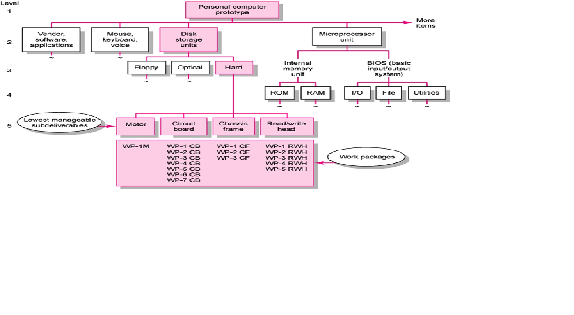 work breakdown structure microsoft project