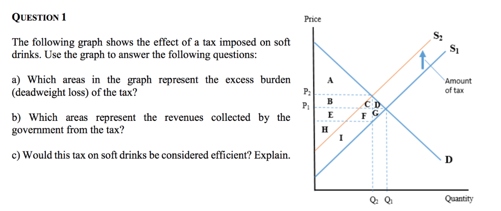 QUESTION 1 Price The following graph shows the effect of a tax imposed on soft drinks. Use the graph to answer the following questions: a) Which areas in the graph represent the excess burden (deadweight loss) of the tax? Amount of tax b) Which areas represent the revenues collected by the government from the tax? c) Would this tax on soft drinks be considered efficient? Explain. Q1 Qi Quantity