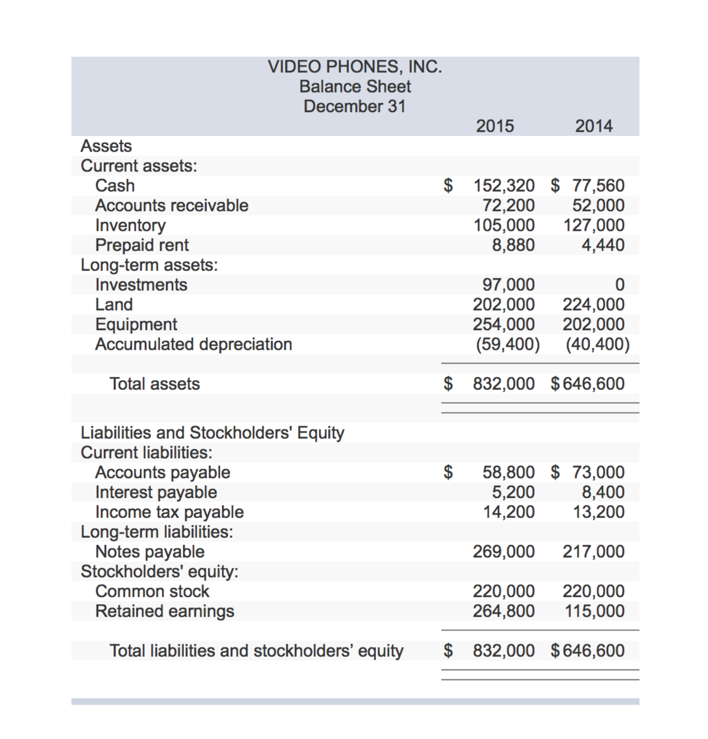 Solved: The Income Statement, Balance Sheet, And Additiona  