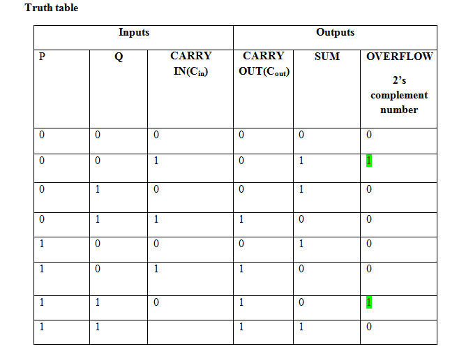 Truth table Inputs Outputs CARRY IN(Cin) CARRY SUM OVERFLOW OUT(Cout) 2s complement number