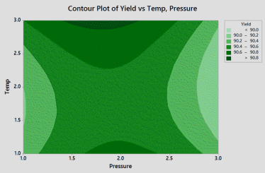 Contour Plot of Yield vs Temp, Pressure 3.0 Meld 900 902 902- 904 904-906 906-908 â– 90.8 2.5 2.0 1.5 1.0 1.0 1.5 2.0 Pressure