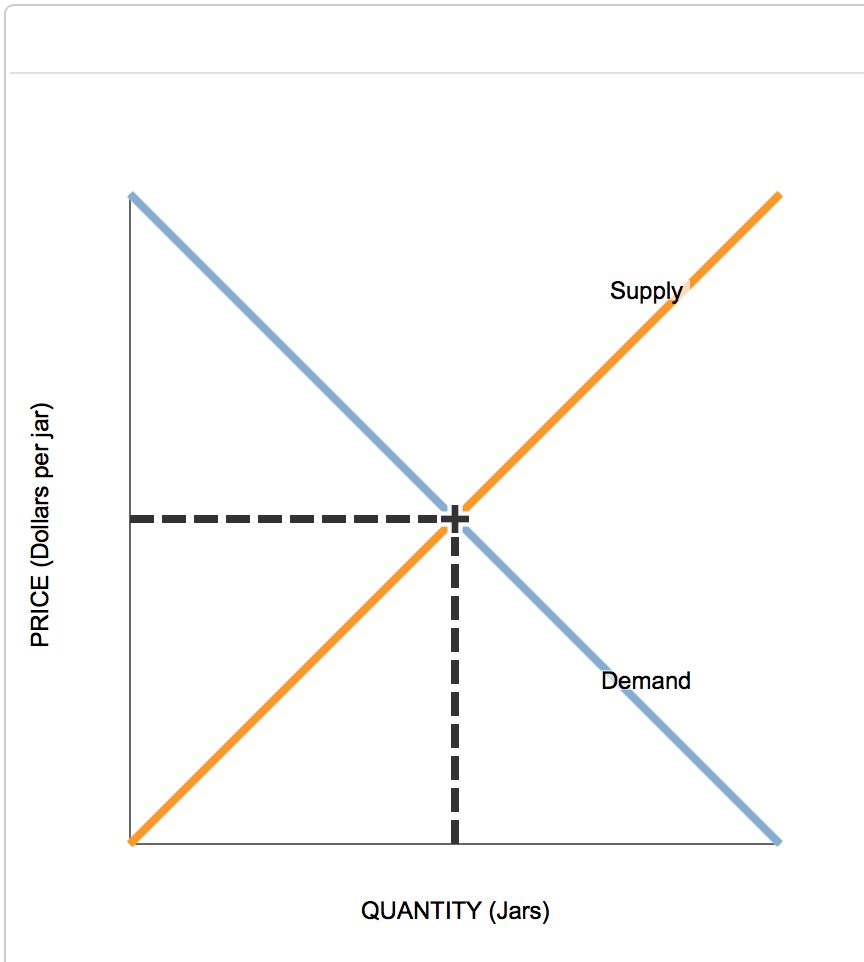 Solved The Following Graph Shows The Market For Peanut Chegg Com