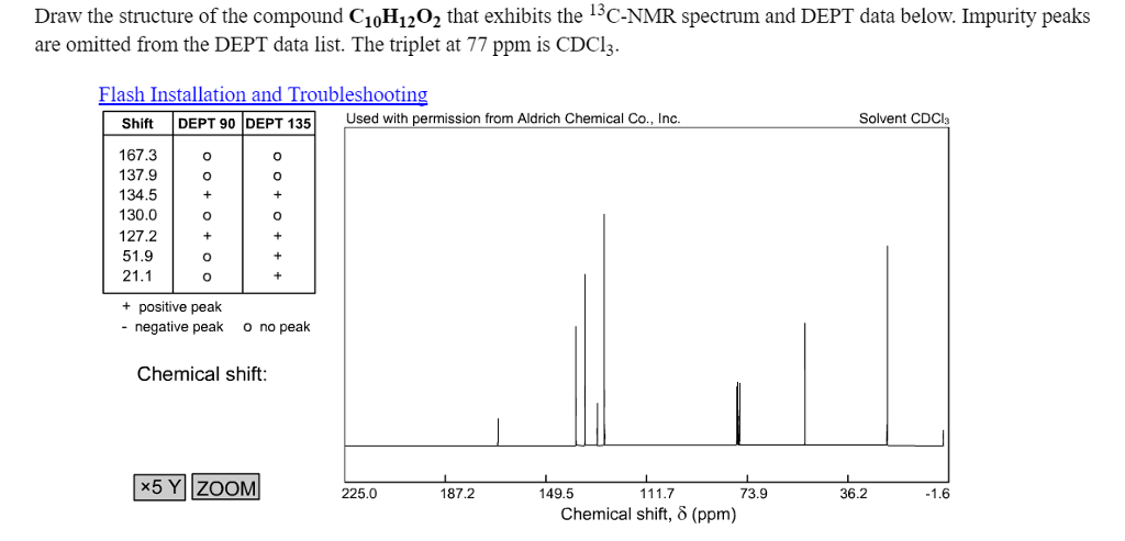 Cdcl3 Nmr Shefalitayal