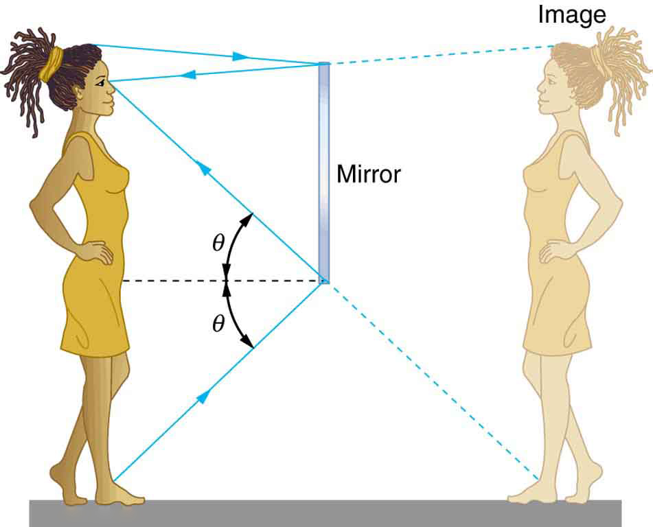 Какие тела мы видим. Изображение в зеркале. Построить изображение в зеркале. Отражение в зеркале физика. Отображение человека в зеркале.