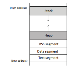 (High address) Stack Heap BSS segment Data segment Text segment Low address)