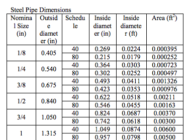 pipe 80 steel sch weight To Solved: 6â€ 4â€ Pipe Reduced Schedule Sched Is 40 Steel A