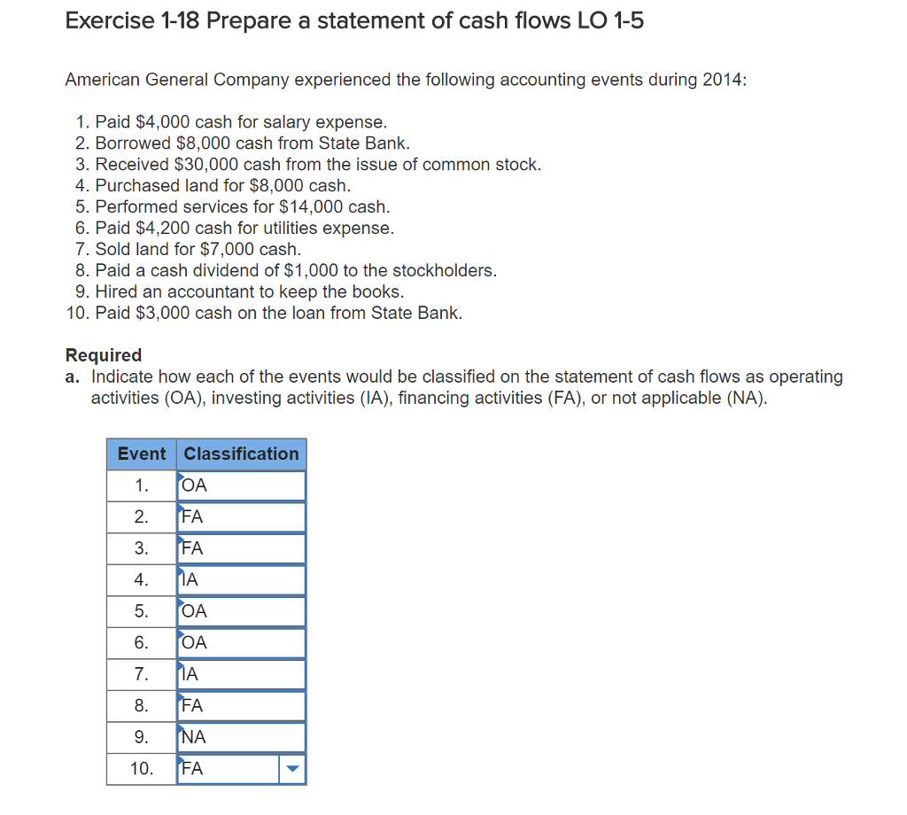 Exercise 1-18 Prepare a statement of cash flows LO 1-5 American General Company experienced the following accounting events during 2014: 1. Paid $4,000 cash for salary expense. 2. Borrowed $8,000 cash from State Bank. 3. Received $30,000 cash from the issue of common stock. 4. Purchased land for $8,000 cash. 5. Performed services for $14,000 cash 6. Paid $4,200 cash for utilities expense. 7. Sold land for $7,000 cash. 8. Paid a cash dividend of $1,000 to the stockholders. 9. Hired an accountant to keep the books. 10. Paid $3,000 cash on the loan from State Bank. Required a. Indicate how each of the events would be classified on the statement of cash flows as operating activities (OA), investing activities (IA), financing activities (FA), or not applicable (NA). Event Classification 2. FA 3. FA 4. MA 6. OA 8. FA 10. FA