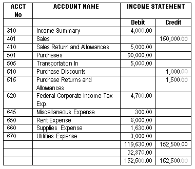 Solved: The Following Account Balances Appear In The Incom ...