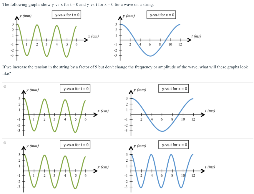 Solved The Following Graphs Show Y Vs X For T 0 And Y Vs Chegg Com