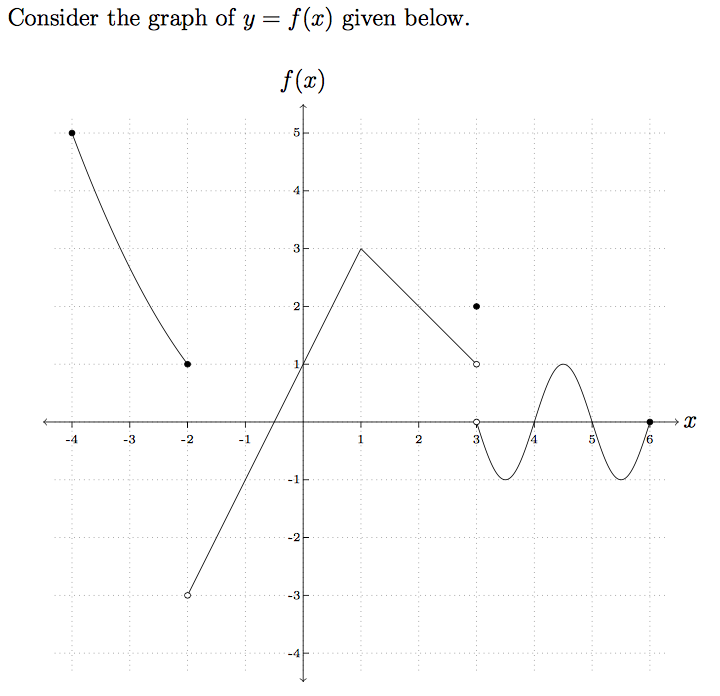 Solved Consider The Graph Of Y F X Given Below Find L Chegg Com