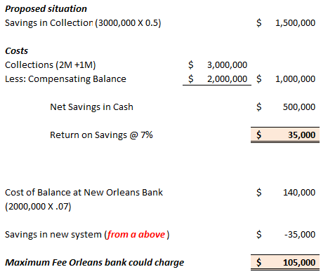 Proposed situation Savings in Collection (3000,000 X 0.5) 1,500,000 Costs Collections (2M +1M) Less: Compensating Balance 3,0