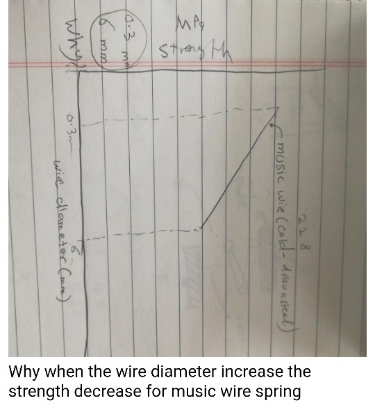 ren Why when the wire diameter increase the strength decrease for music wire spring