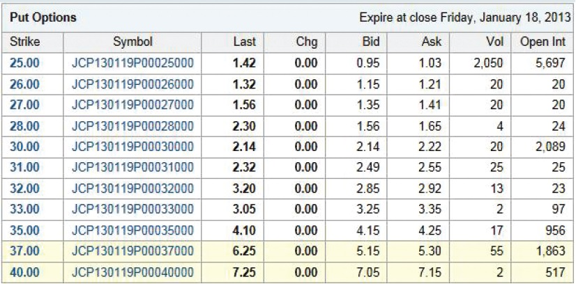 Solved Use The Following Quotes For Jc Penney Stock Optio Chegg Com