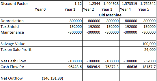 Discount Factor 1.121.25441.404928 1.5735191.762342 Year 0 Year1 Year 2 Year 3 Year4 Year 5 Old Machine Depreciation Tax Shie
