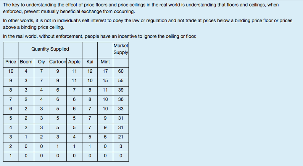 Solved The Key To Understanding The Effect Of Price Floor