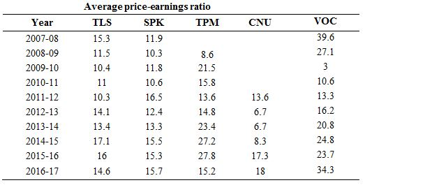 Solved Top Five Telecommunication Companies Listed In The Chegg Com