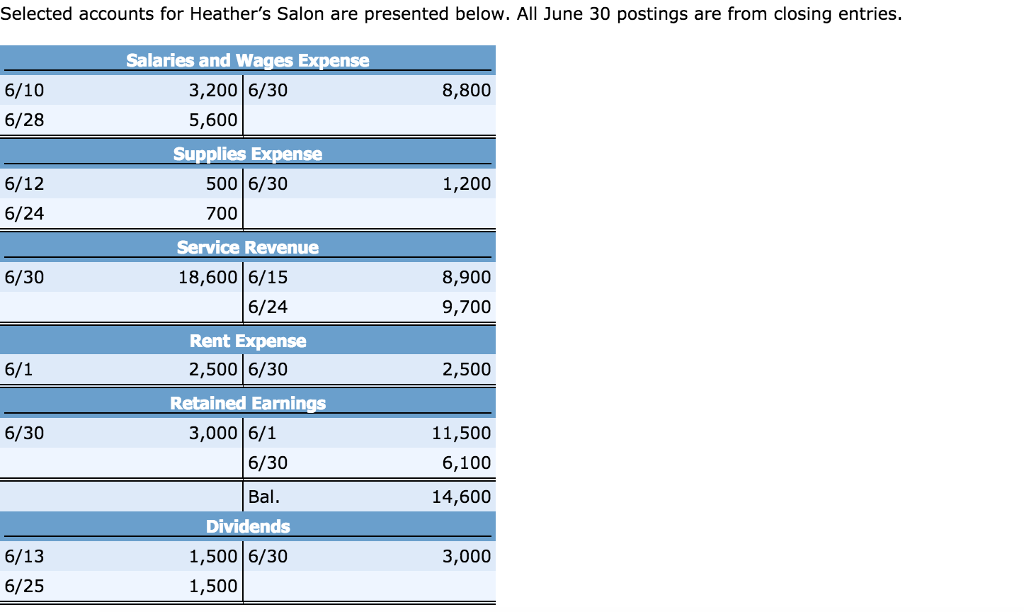 Solved Selected Accounts For Heather S Salon Are Presented Chegg Com