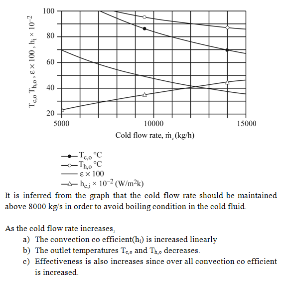 100 x 80 60 40 20 5000 10000 15000 Cold flow rate, m, (kg/h) c,o - _ e × 100 hc.i × 10-2 (W/m2k) It is inferred from the grap