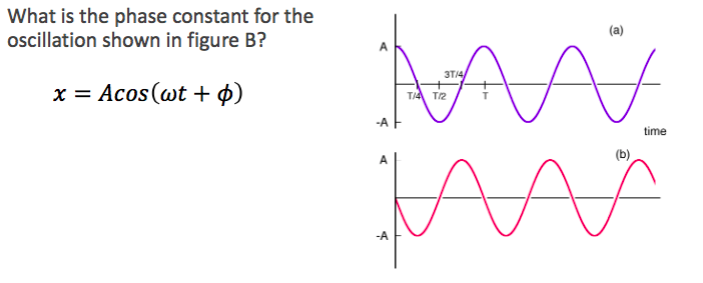 How To Find Phase Constant Of Oscillation