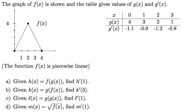 Solved The Graph Of F X Is Shown And The Table Gives Val Chegg Com