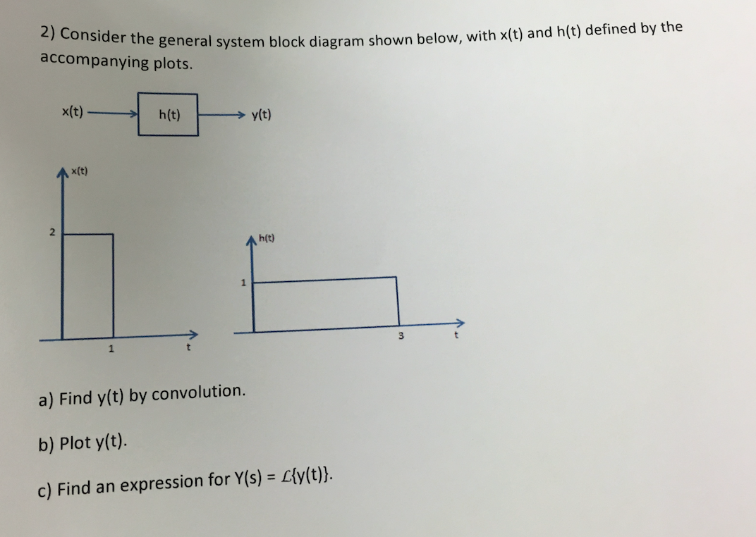 Consider the general system block diagram shown be