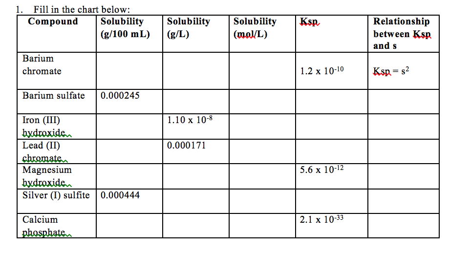 Hydroxide Solubility Chart