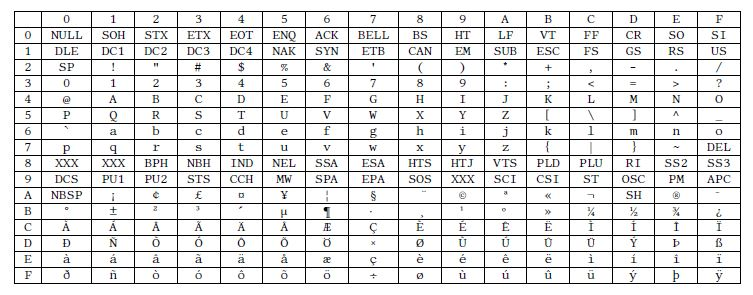 0 NULL SOH STXETX EO1T ACK BELL BS LF 5 CR GS DLE | DC 1 | DC 2 | DC3 | DC4 | NAK | SYN | ETB | CAN | EM | SUB | ESC | FS RS US SP 5 A NBSP