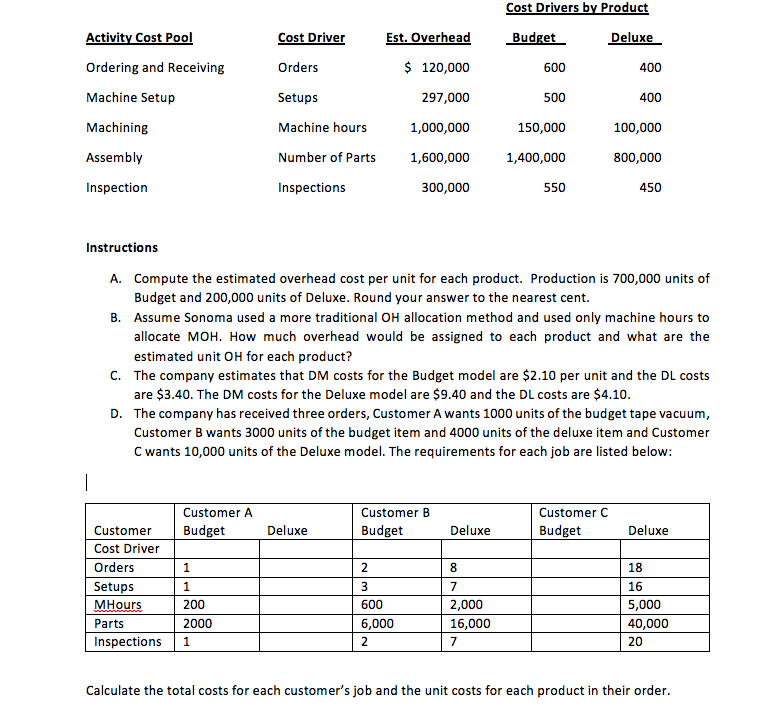 Solved Cost Drivers By Produ Cost Driver Orders Setups Ma