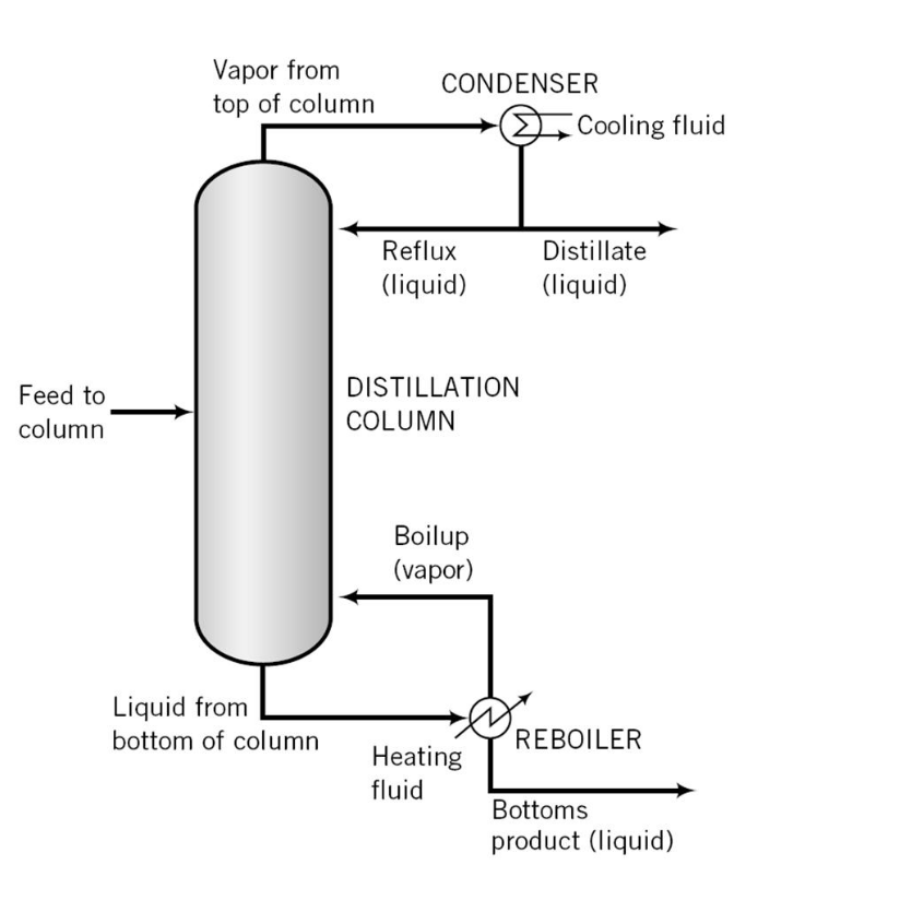 Image result for distillation column