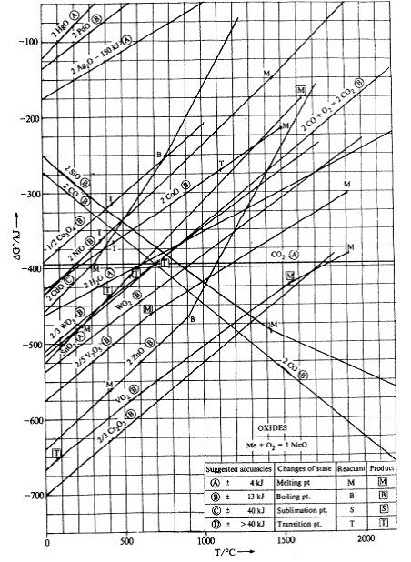 Solved Question 2 Use The Ellingham Diagram To Answer The Chegg Com