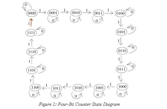 0 co00)! >(000) _ly @lo? @m)-?@i00D 0 0 1 0 0101 1100 0110 0 1101 0 0111 Figure 2: Four-Bit Counter State Diagram