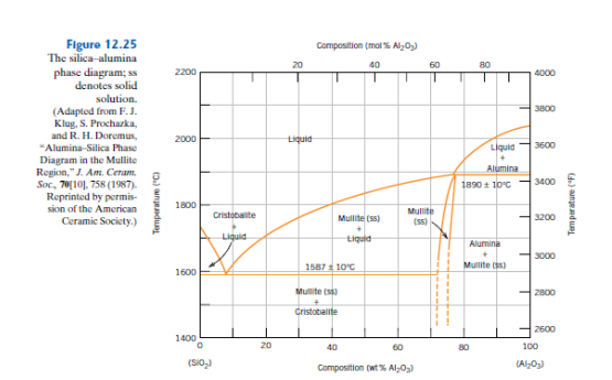 Using The Al2O3 - SiO2 Phase Diagram (Figure 12.25 ...