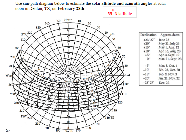 Solar Noon Chart