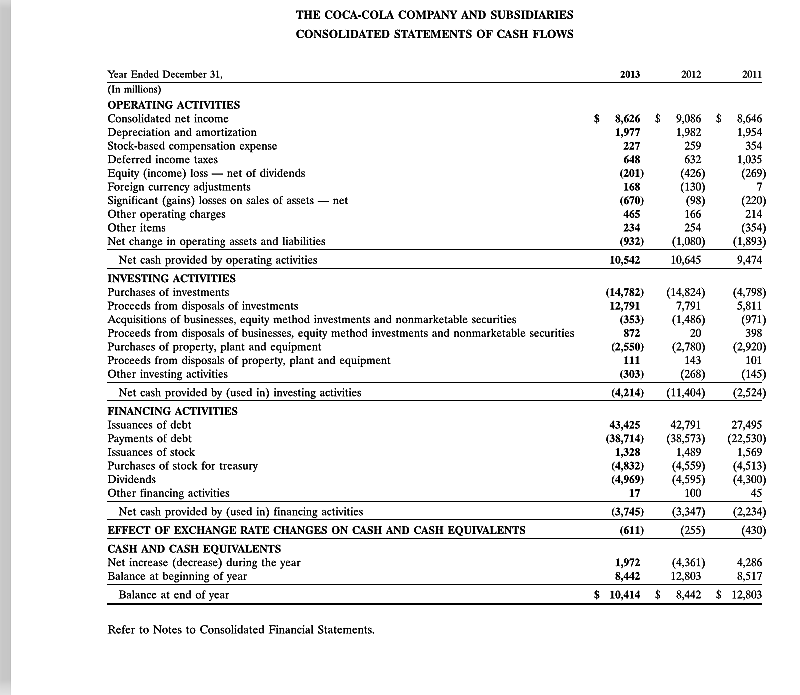 THE COCA-COLA COMPANY AND SUBSIDIARIES CONSOLIDATED STATEMENTS OF CASH FLOWS 2012 2011 Year Ended December 31 (In millions) OPERATING ACTIMTIES Consolidated net income Depreciation and amortization Stock-based compensation expense Deferred income taxes Equity income) loss net of dividends Foreign currency adjustments Significant (gains) losses on sales of assetsnet Other operating charges Other items Net change in operating assets and liabilities 2013 $ 8,626 $ 9,086 $ 8,646 1,954 1,982 1,977 227 648 (201) 168 (670) 465 234 1,035 426) (130) (98) 166 254 (269) 220) (354) (932)(1,080)(1,893) 9,474 10,645 Net cash provided by operating activities INVESTING ACTIVITTES Purchases of investments Procceds from disposals of invcstments Acquisitions of businesses, equity method investments and nonmarketable securities Proceeds from disposals of businesses, equity method investments and nonmarketable securities Purchases of property, plant and cquipment Proceeds from disposals of property, plant and equipment Other investing activities 10,542 (14,782) (14,824)(4,798) 5,811 7,791 (353)(1,486) 20 12,791 (971) 398 (2,550) (2,780 (2,920) 872 143 (268) Net cash provided by (used in) investing activities(4,214)(11,404) (303) (145) (2,524) FINANCING ACTIVITIES Issuances of debt Payments of debt Issuances of stock Purchases of stock for treasury Dividends Other financing activities 43,42542,791 27,495 (38,714)(38,573) (22,530) 1,569 1,489 1,328 (4,832)(4,559) (4,513) (4,969)(4,595) (4,300) (3,745) Net cash provided by (used in) financing activities EFFECT OF EXCHANGE RATE CHANGES ON CASH AND CASH EQUIVALENTS(611)(255)(430) CASH AND CASH EQUIVALENTS Net increase (decrease) during the year Balance at beginning of year (2,234) 1,972(4,361) 8.44212,803 4,286 8,517 Balancc at end of ycar $ 10,414 $ 8,442 S 12,803 Refer to Notes to Consolidated Financial Statements,