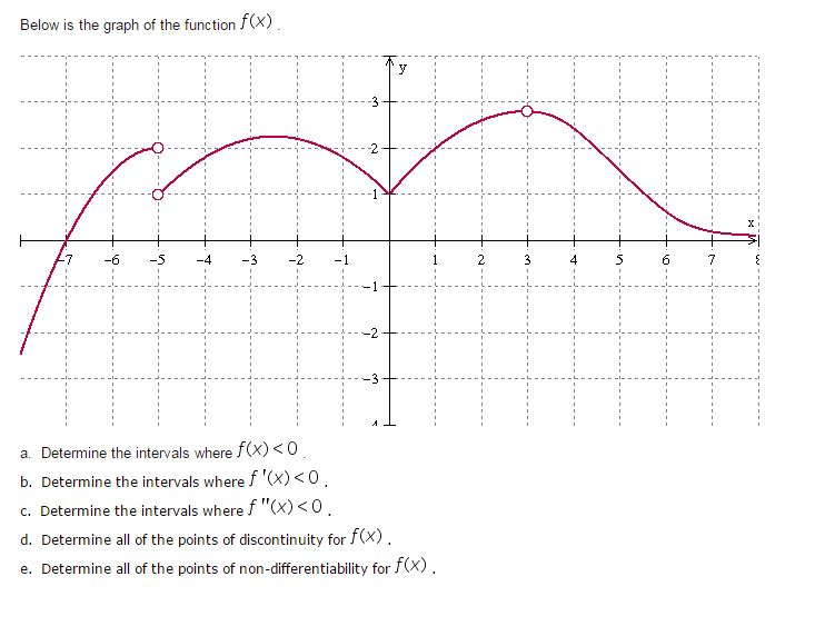 Below Is The Graph Of The Function F X Determine Chegg Com