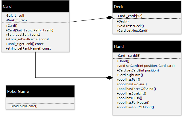 Solved: UML Class DiagramFlow Of PlayYour Poker Game's Pla ...