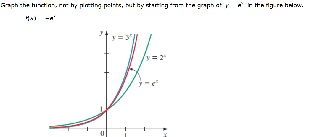 Graph The Function Not By Plotting Points But By Chegg Com